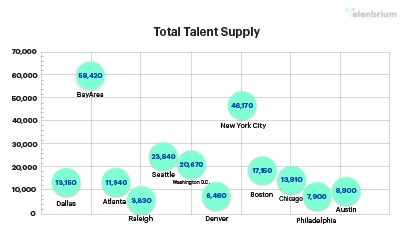 Technology talent landscape