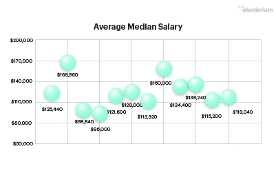 Technology salary landscape