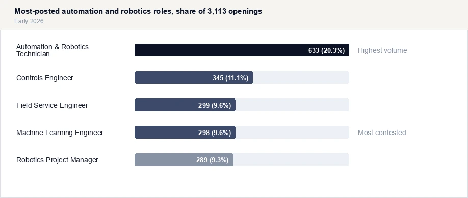 Most-posted automation and robotics roles, share of 3,113 openings
