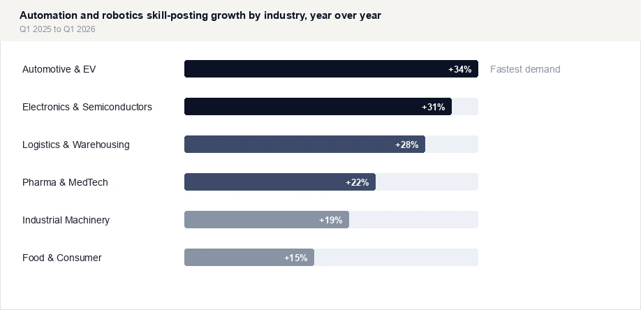 Automation and robotics skill-posting growth by industry, year over year