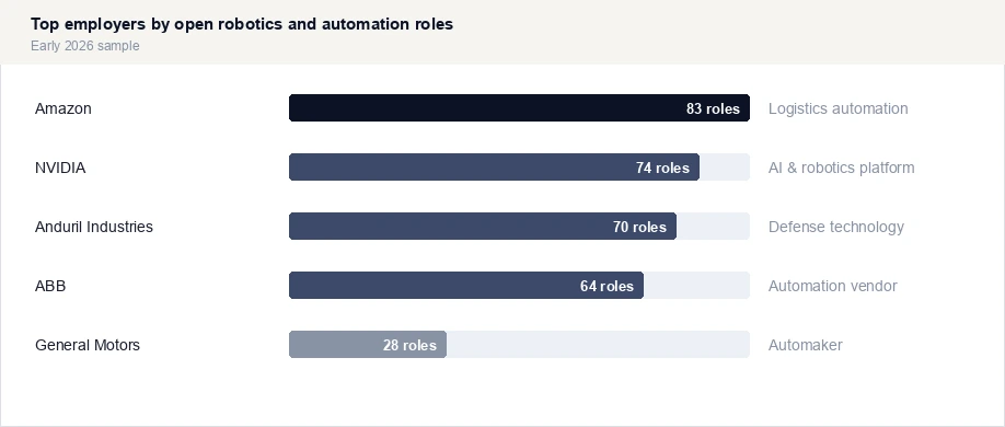 Top employers by open robotics and automation roles