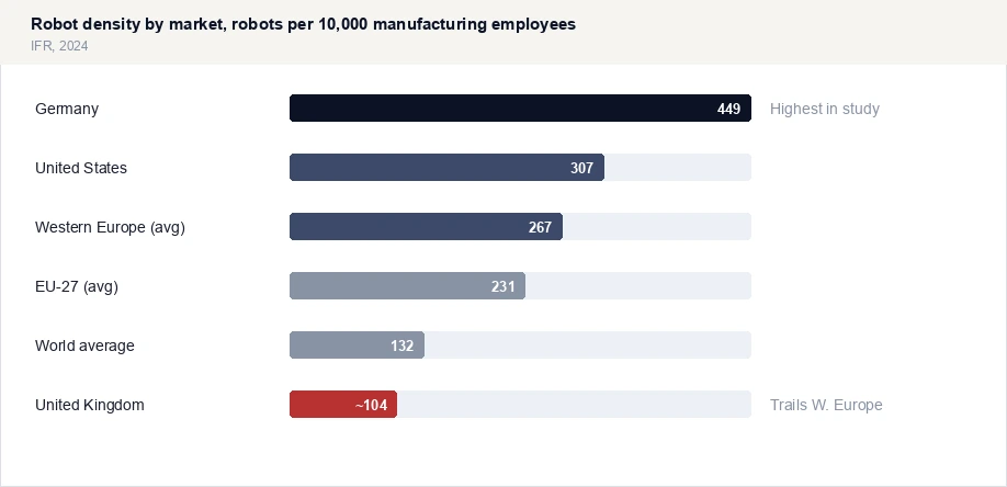 Robot density by market, robots per 10,000 manufacturing employees