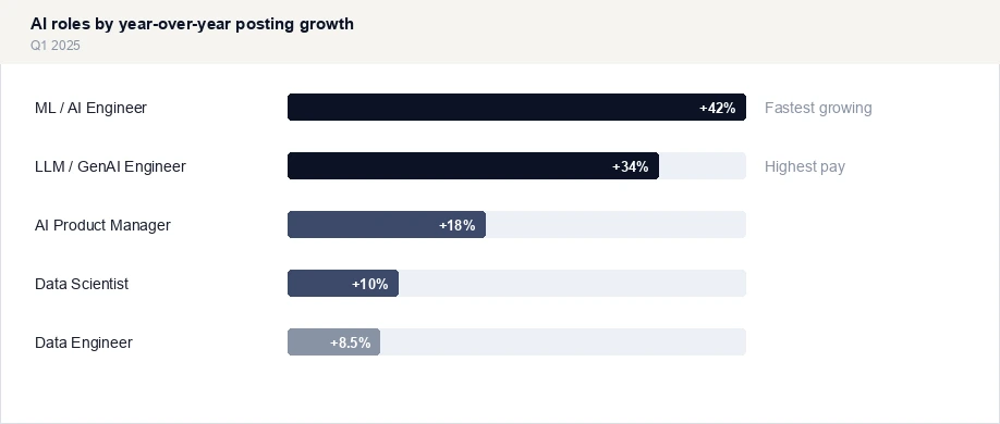 AI roles by year-over-year posting growth