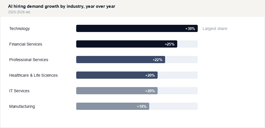 AI hiring demand growth by industry, year over year