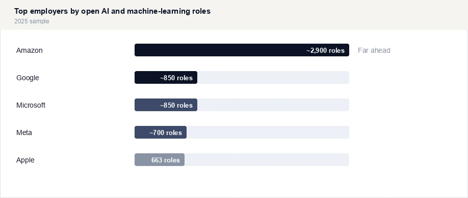 Top employers by open AI and machine-learning roles