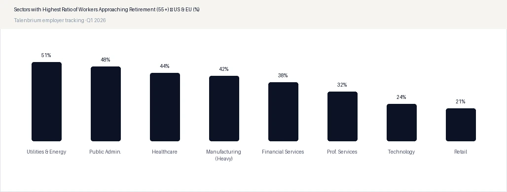 Sectors with Highest Ratio of Workers Approaching Retirement (55+) — US & EU (%)