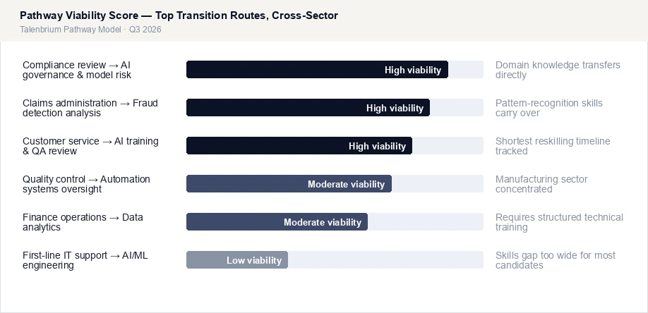 Pathway Viability Score — Top Transition Routes, Cross-Sector