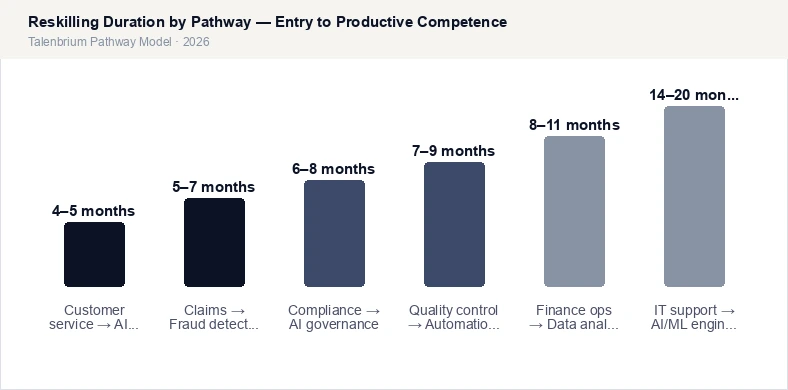 Reskilling Duration by Pathway — Entry to Productive Competence