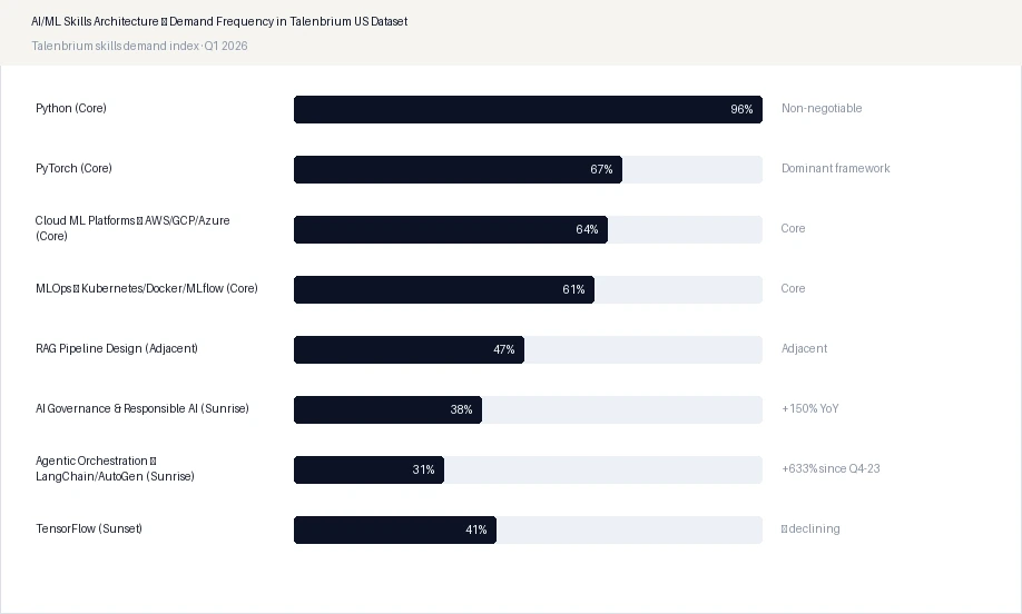 AI/ML Skills Architecture — Demand Frequency in Talenbrium US Dataset