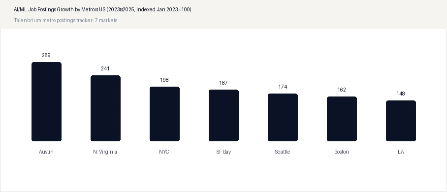 AI/ML Job Postings Growth by Metro — US (2023–2025, Indexed Jan 2023=100)