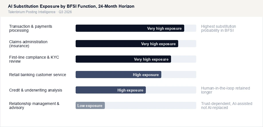 AI Substitution Exposure by BFSI Function, 24-Month Horizon