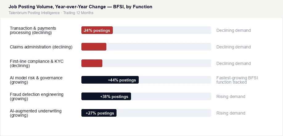 Job Posting Volume, Year-over-Year Change — BFSI, by Function