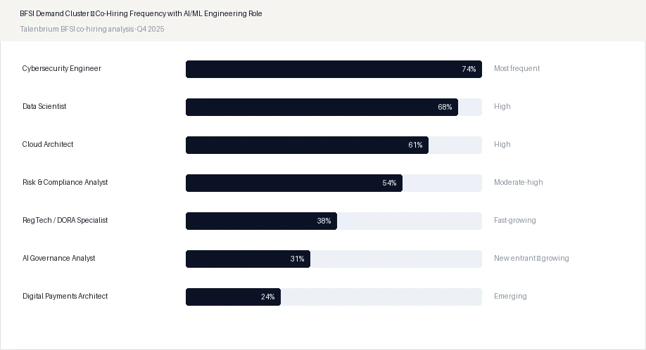 BFSI Demand Cluster — Co-Hiring Frequency with AI/ML Engineering Role