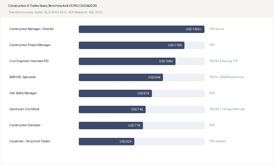 Construction & Trades Salary Benchmarks — US P50 (2025–2026)