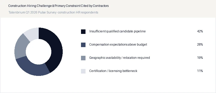 Construction Hiring Challenge — Primary Constraint Cited by Contractors