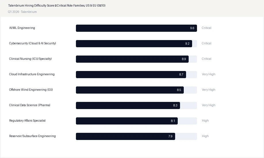 Talenbrium Hiring Difficulty Score — Critical Role Families, US & EU (0–10)
