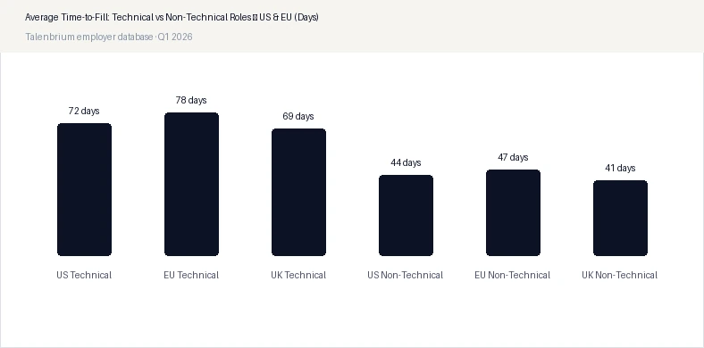 Average Time-to-Fill: Technical vs Non-Technical Roles — US & EU (Days)