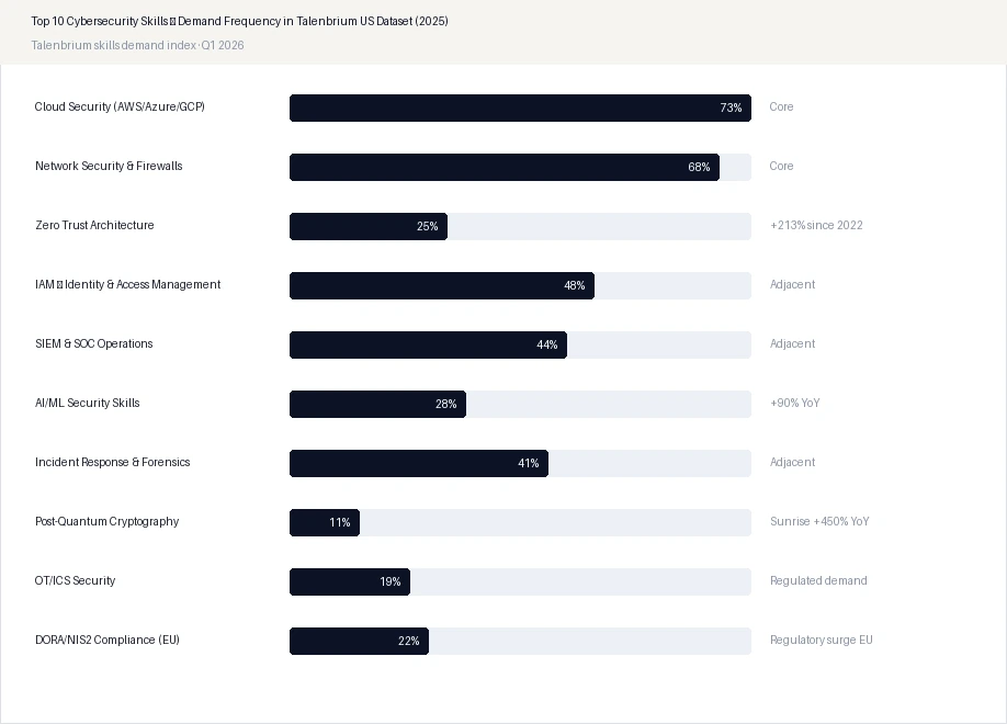Top 10 Cybersecurity Skills — Demand Frequency in Talenbrium US Dataset (2025)