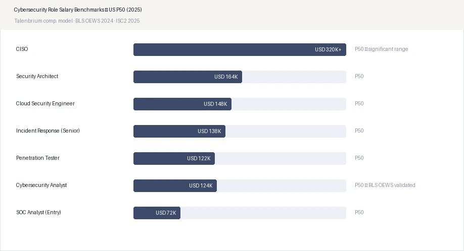 Cybersecurity Role Salary Benchmarks — US P50 (2025)