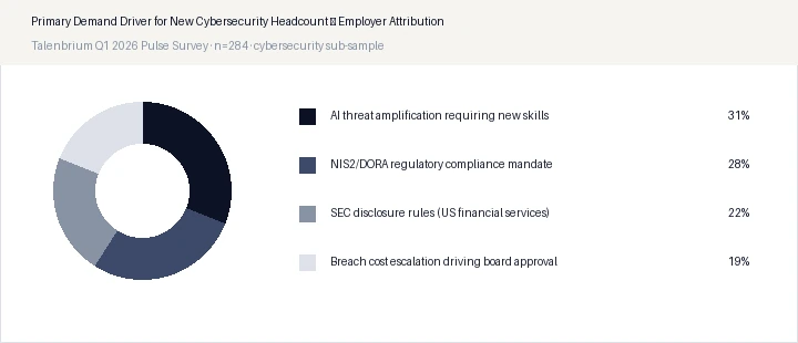 Primary Demand Driver for New Cybersecurity Headcount — Employer Attribution