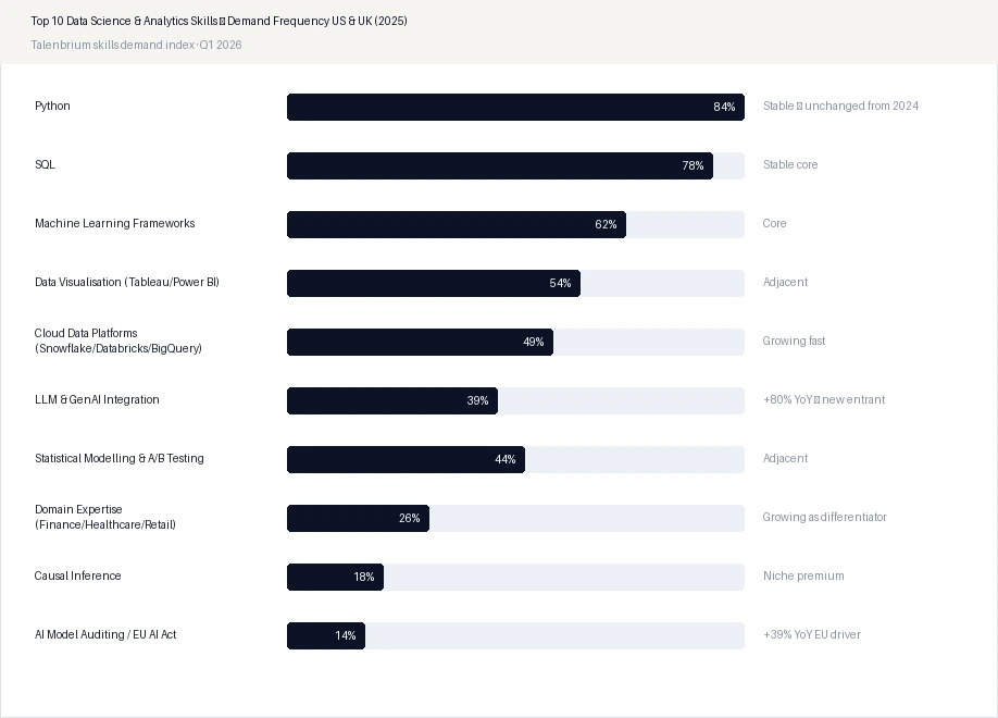 Top 10 Data Science & Analytics Skills — Demand Frequency US & UK (2025)