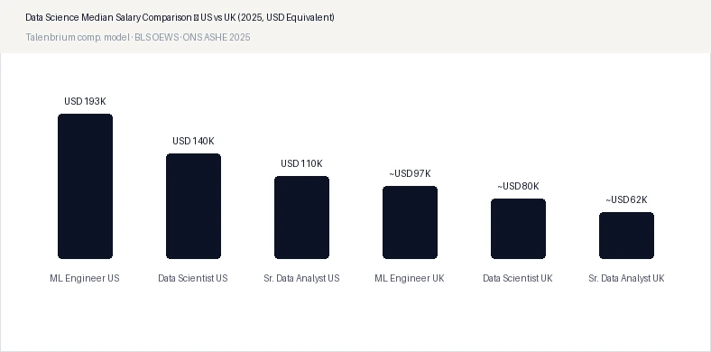 Data Science Median Salary Comparison — US vs UK (2025, USD Equivalent)