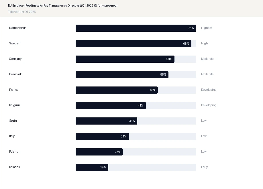 EU Employer Readiness for Pay Transparency Directive — Q1 2026 (% fully prepared)