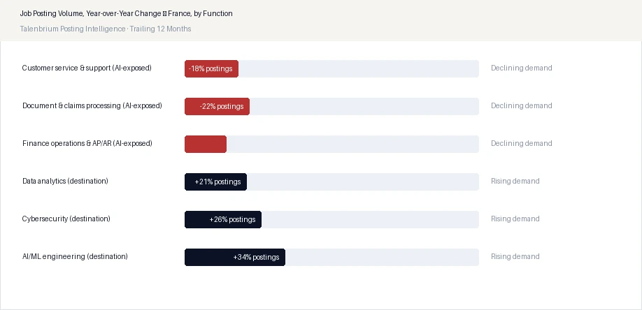Job Posting Volume, Year-over-Year Change — France, by Function