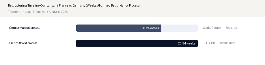 Restructuring Timeline Comparison — France vs. Germany (Weeks, AI-Linked Redundancy Process)