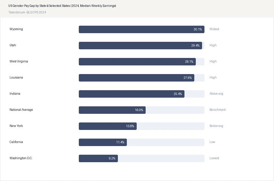 US Gender Pay Gap by State — Selected States (2024, Median Weekly Earnings)