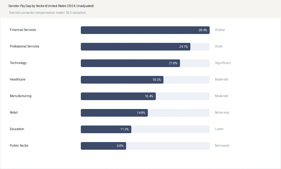 Gender Pay Gap by Sector — United States (2024, Unadjusted)