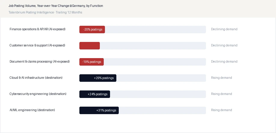 Job Posting Volume, Year-over-Year Change — Germany, by Function
