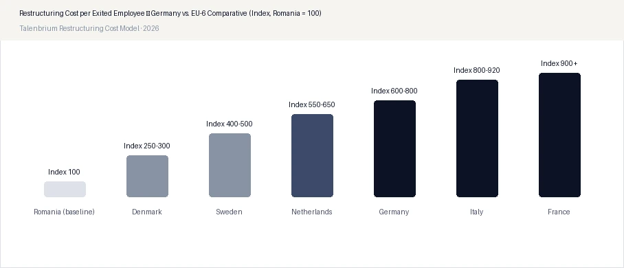 Restructuring Cost per Exited Employee — Germany vs. EU-6 Comparative (Index, Romania = 100)