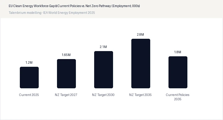 EU Clean Energy Workforce Gap — Current Policies vs. Net Zero Pathway (Employment, 000s)