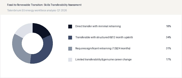 Fossil-to-Renewable Transition: Skills Transferability Assessment