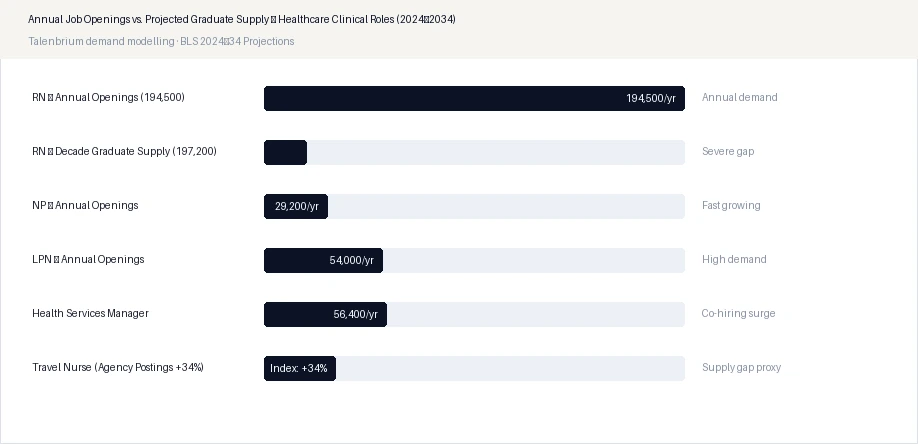 Annual Job Openings vs. Projected Graduate Supply — Healthcare Clinical Roles (2024–2034)