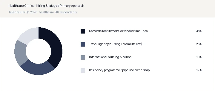 Healthcare Clinical Hiring Strategy — Primary Approach