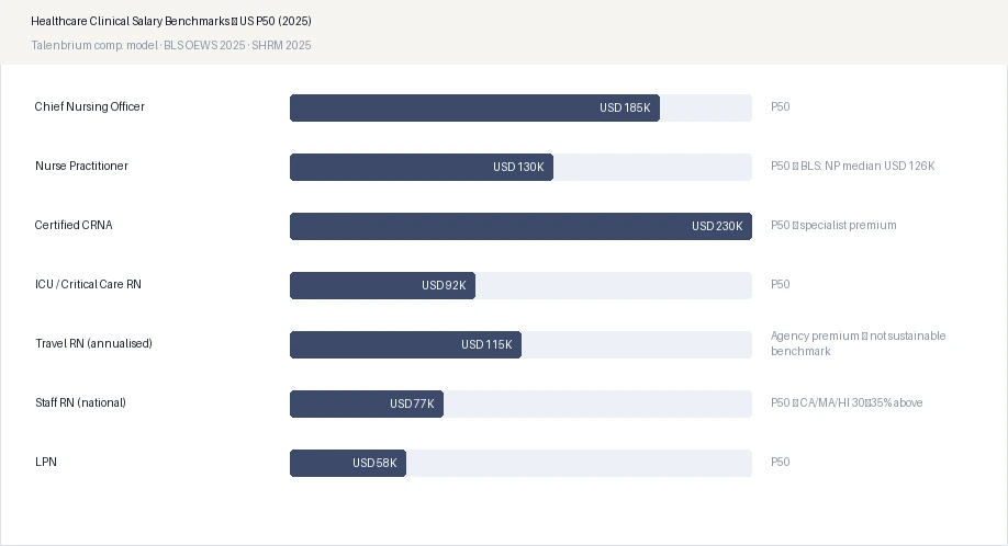 Healthcare Clinical Salary Benchmarks — US P50 (2025)