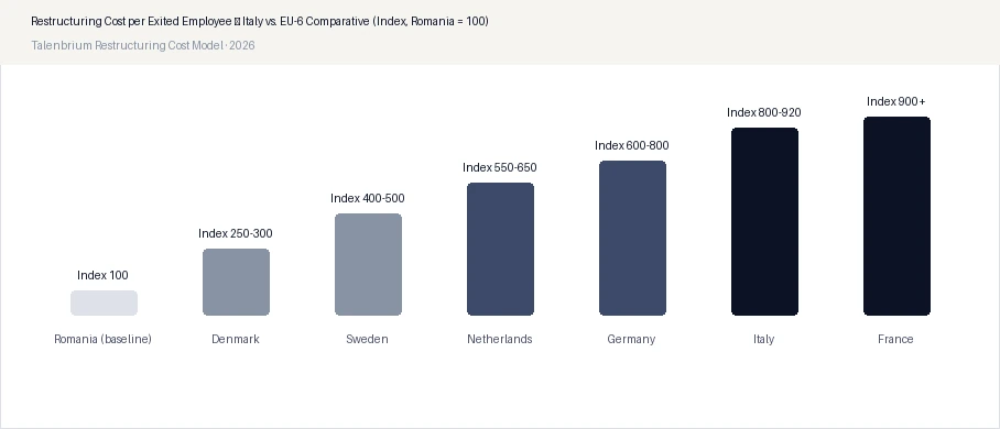 Restructuring Cost per Exited Employee — Italy vs. EU-6 Comparative (Index, Romania = 100)