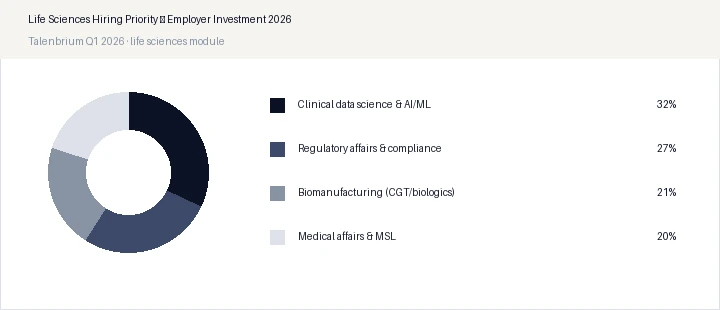 Life Sciences Hiring Priority — Employer Investment 2026