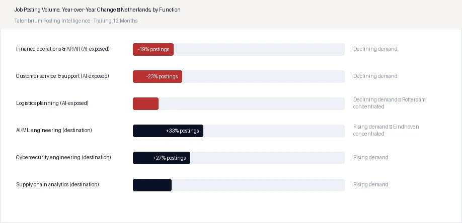 Job Posting Volume, Year-over-Year Change — Netherlands, by Function
