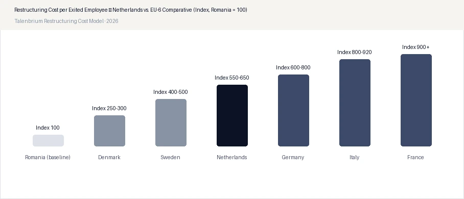 Restructuring Cost per Exited Employee — Netherlands vs. EU-6 Comparative (Index, Romania = 100)