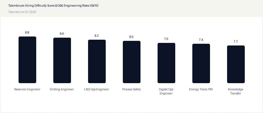 Talenbrium Hiring Difficulty Score — O&G Engineering Roles (0–10)