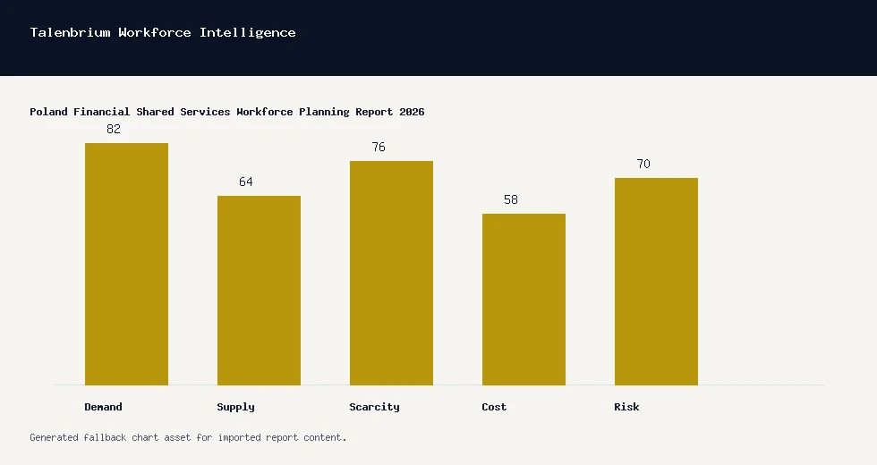 poland-financial-shared-services-workforce-planning chart 2
