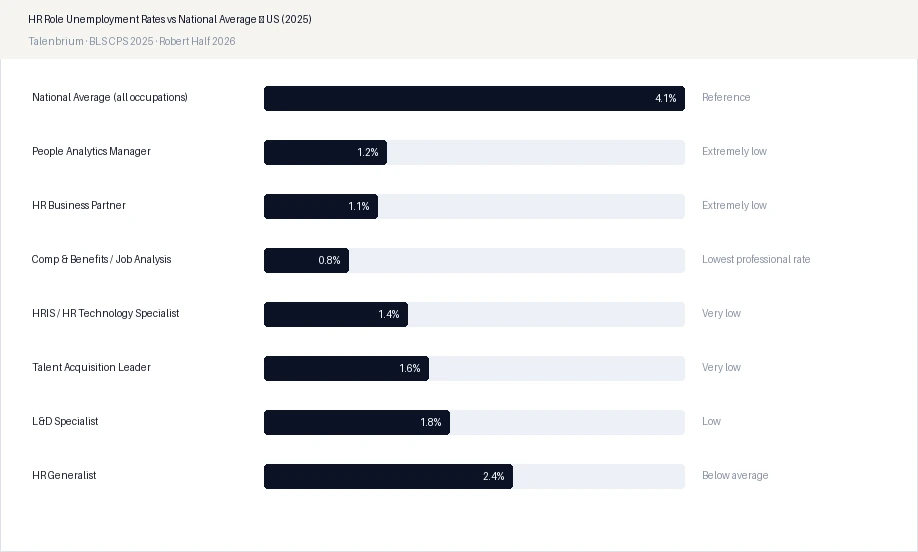HR Role Unemployment Rates vs National Average — US (2025)