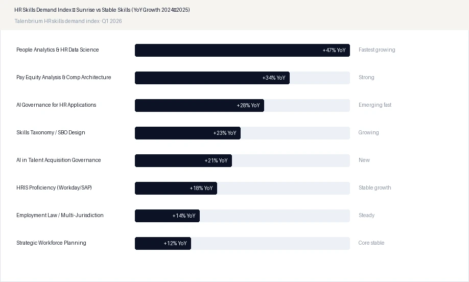 HR Skills Demand Index — Sunrise vs Stable Skills (YoY Growth 2024–2025)