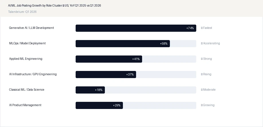AI/ML Job Posting Growth by Role Cluster — US, YoY Q1 2025 vs Q1 2026