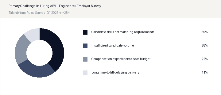 Primary Challenge in Hiring AI/ML Engineers — Employer Survey
