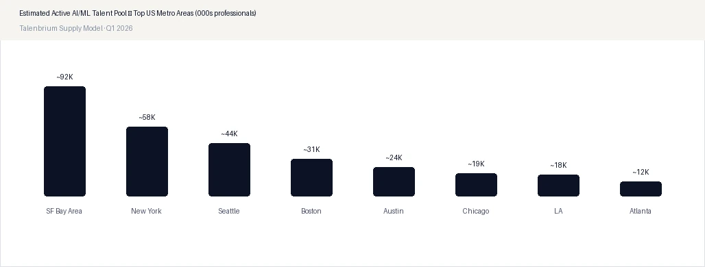 Estimated Active AI/ML Talent Pool — Top US Metro Areas (000s professionals)