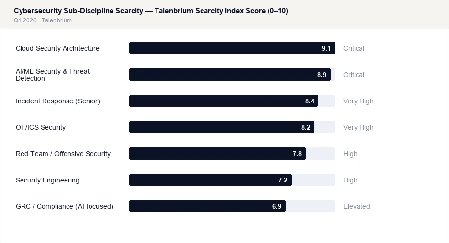 Cybersecurity Sub-Discipline Scarcity — Talenbrium Scarcity Index Score (0–10)